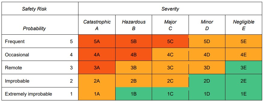 ICAO Doc 9859: Safety Management Manual (SMM) Safety Risk Matrix, illustrating how to assess and categorize maintenance tasks based on risk probability and severity, helping identify critical maintenance tasks (CMTs) for proper oversight and error-capturing methods.