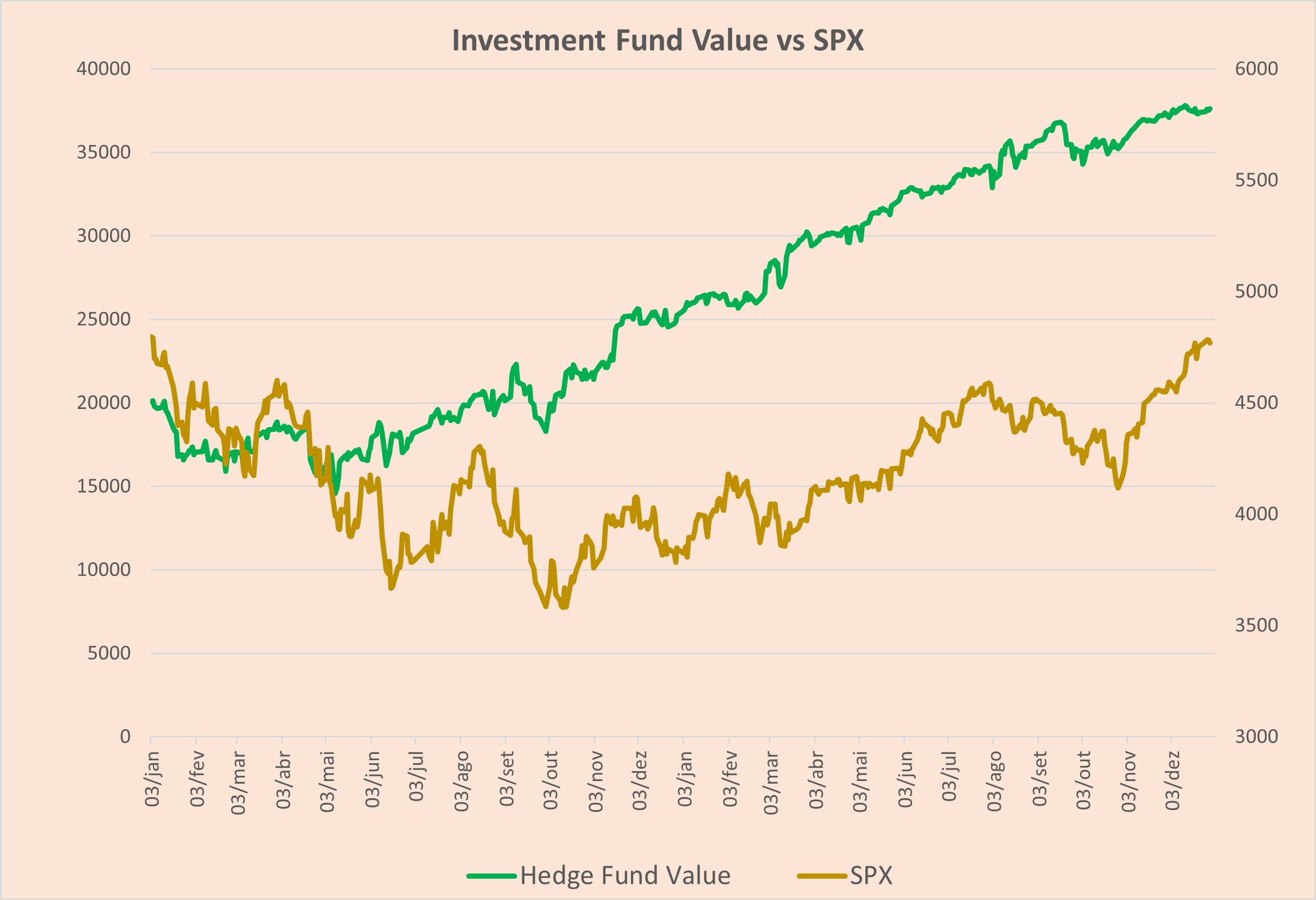 Investment Fund Value