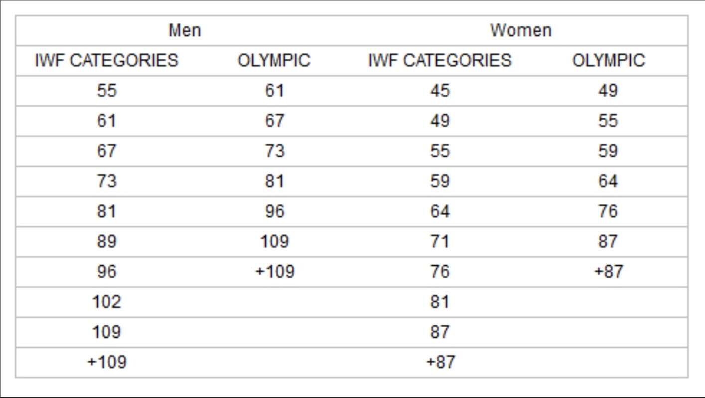 catégorie de poids haltérophilie séniors