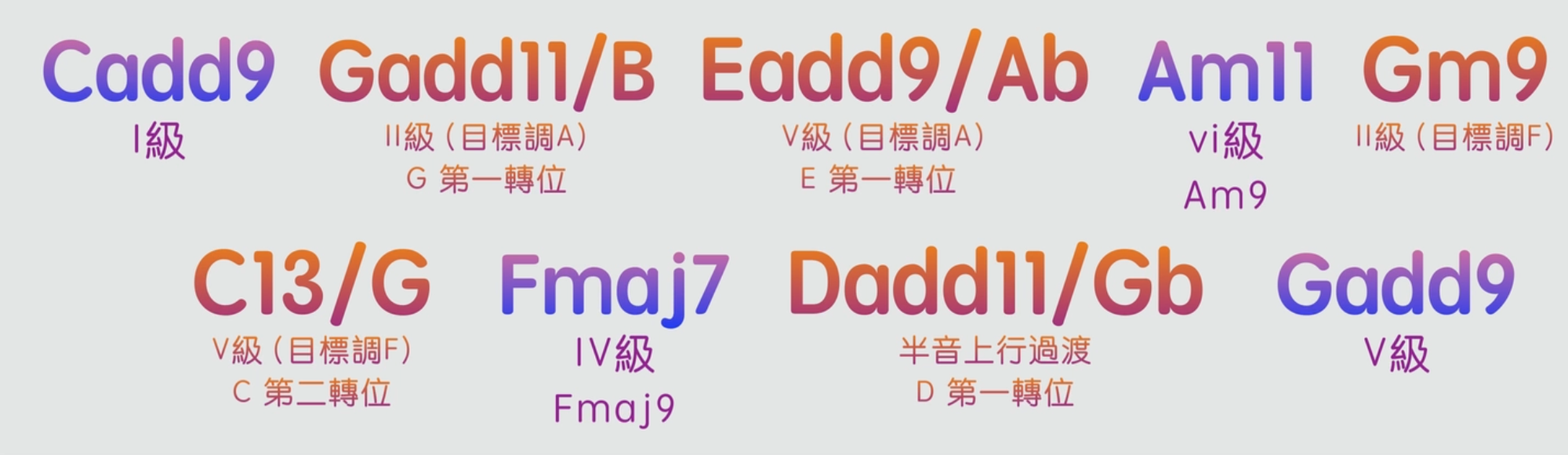 「轉位和弦」在1645和弦進行的應用