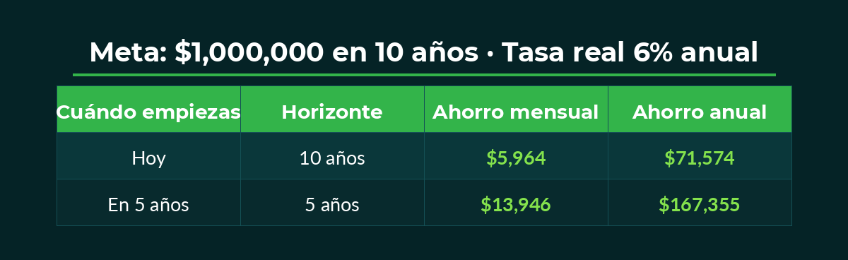 Tabla: ahorrando hoy se necesitan $5,964 al mes para llegar a $1,000,000 en 10 años; esperando 5 años el esfuerzo sube a $13,946 mensuales