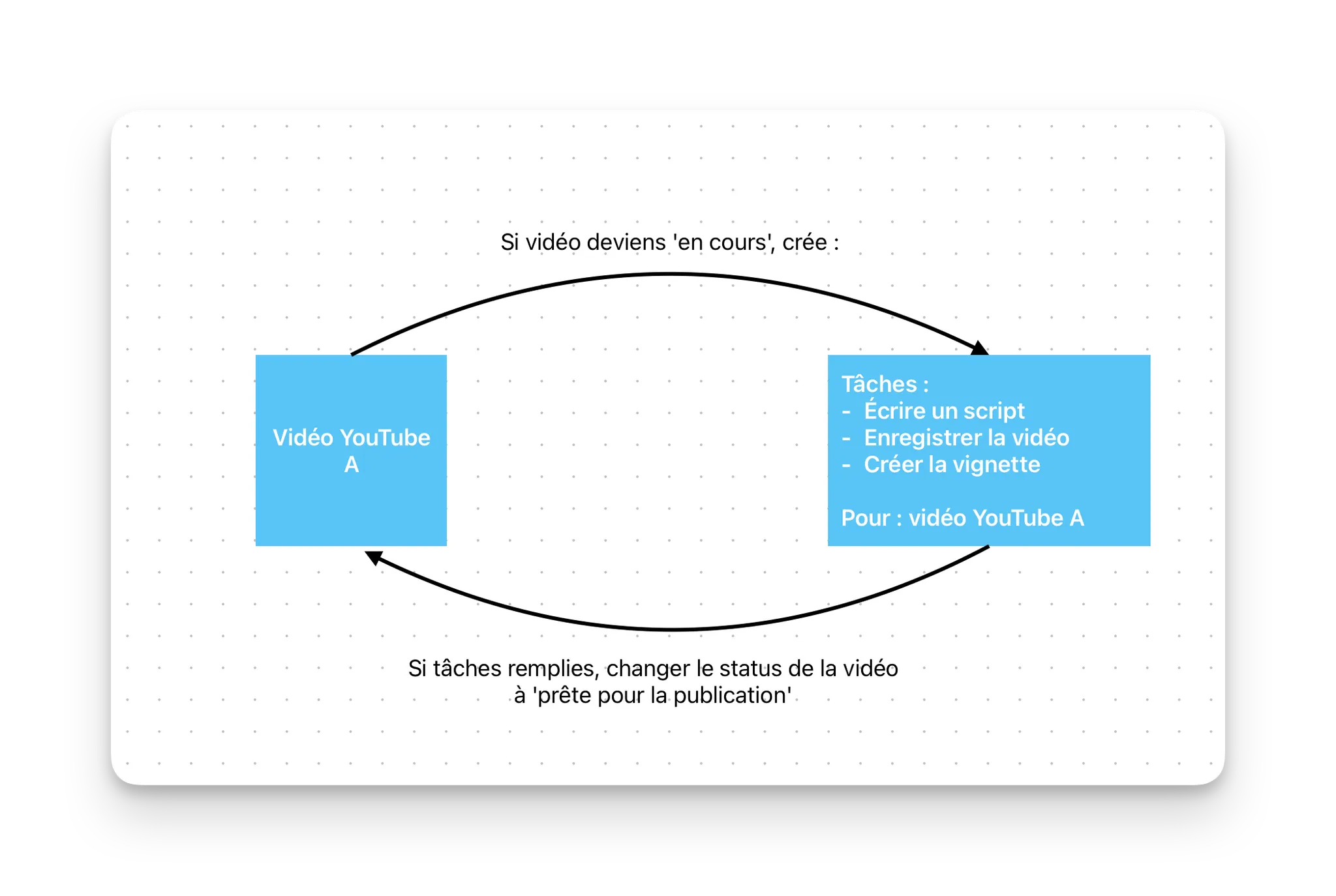 Modifier automatiquement le statut d’un projet en fonction de la complétion des tâches