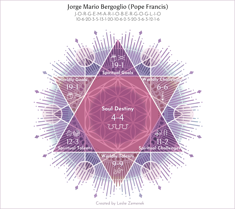 A Chart showing the Soul Plan numerology for Pope Francis (birth name Jorge Mario Bergoglio)
