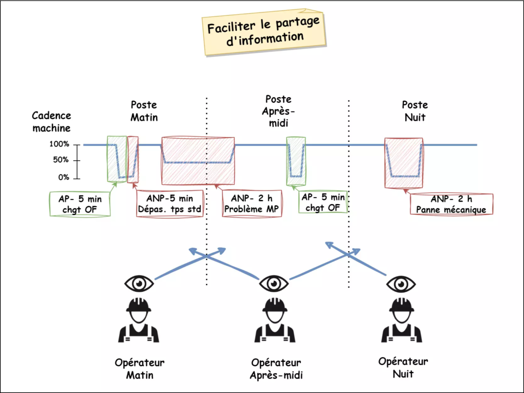 Comment améliorer son TRS ?