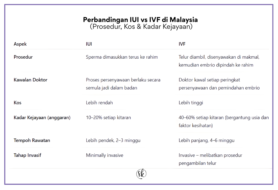 Perbandingan IUI dan IVF di Malaysia termasuk prosedur, kos, kadar kejayaan dan tempoh rawatan