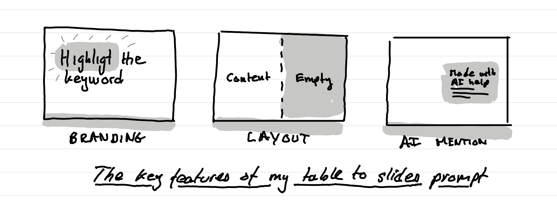 An illustration showing the key features of my table to slides notion prompt - branded color - split layout - AI nutrition label
