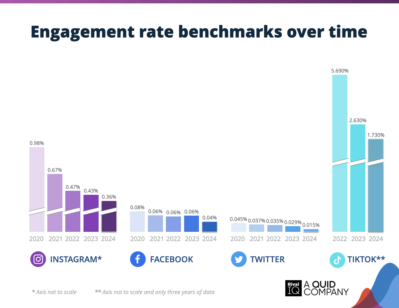 chart showing social media engagement decline
