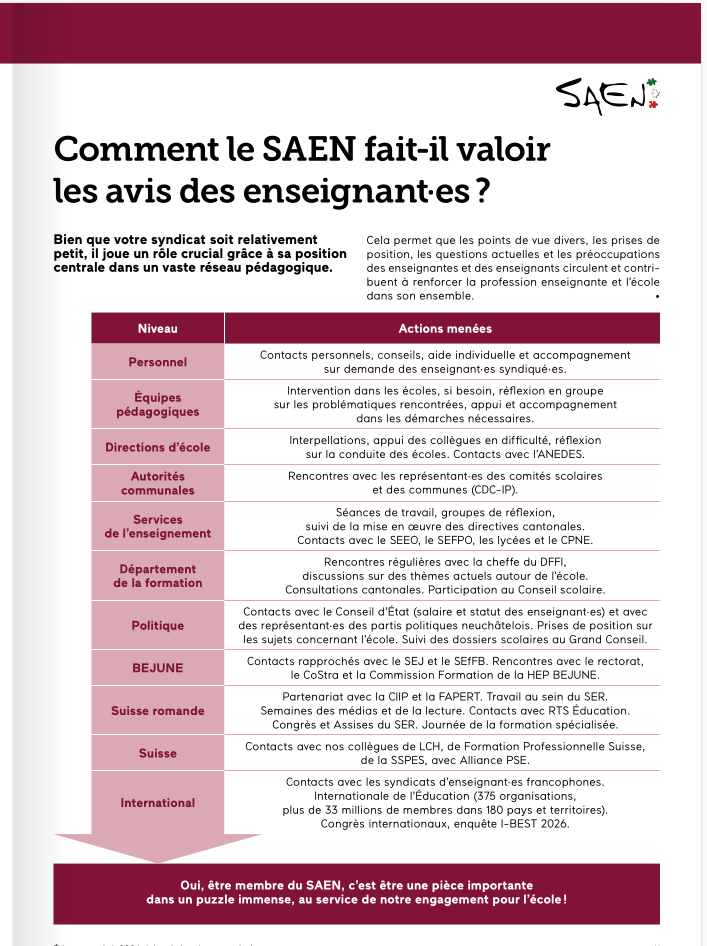 Votre syndicat compte vraiment, malgré sa taille modeste, et cela particulièrement parce qu’il se trouve au coeur d’un vaste réseau de connexions pédagogiques. Ceci permet aux points de vue divers, aux prises de position, aux questions actuelles et aux préoccupations des enseignant·es de circuler et de contribuer à renforcer la profession enseignante et l’école dans son ensemble.
