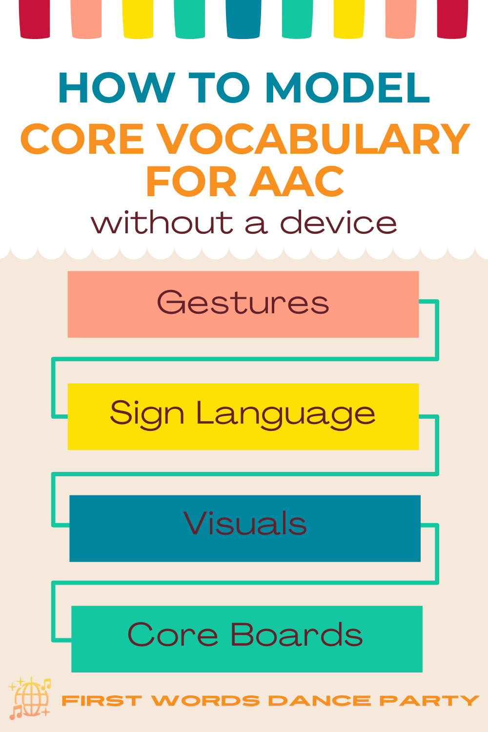 An infographic showing how to model core vocabulary for AAC using speech, signs, gestures, and printed visuals without a high-tech device.