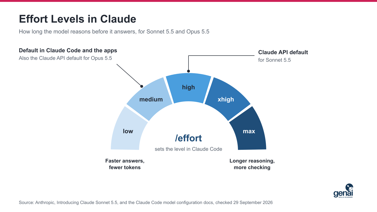 Claude effort levels from low to max, with the default in Claude Code and on the Claude API marked