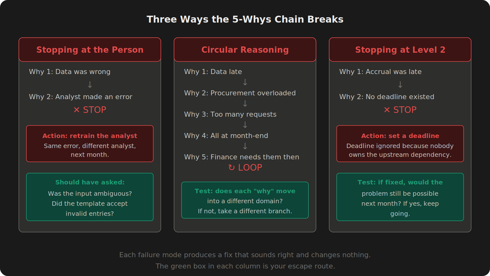 Three columns showing the three failure modes of 5-Whys chains: stopping at the person, circular reasoning, and stopping at level 2. Each column shows a broken chain in red, the resulting ineffective action, and a green escape-route box with the diagnostic test.