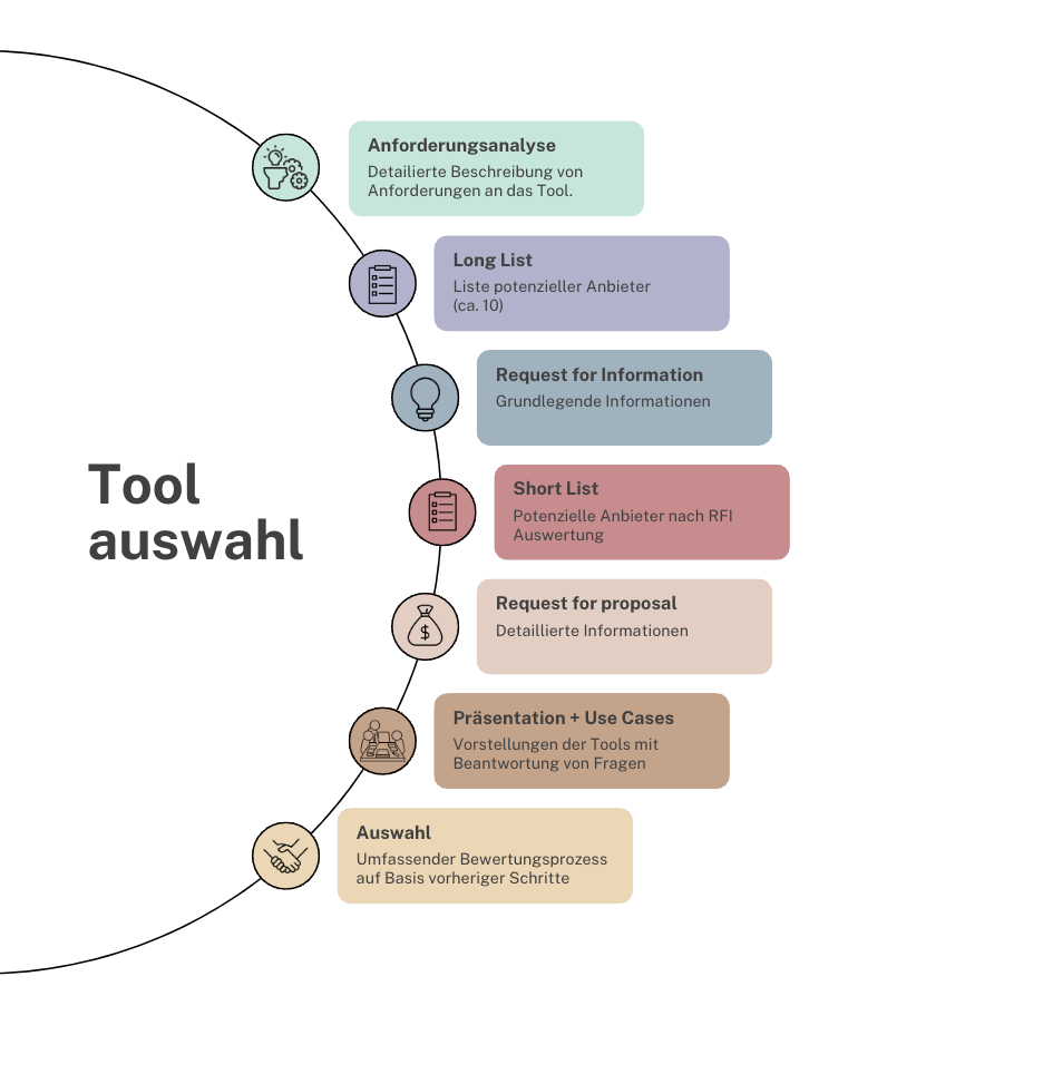 Die 7 wichtigsten Schritte einer Toolauswahl