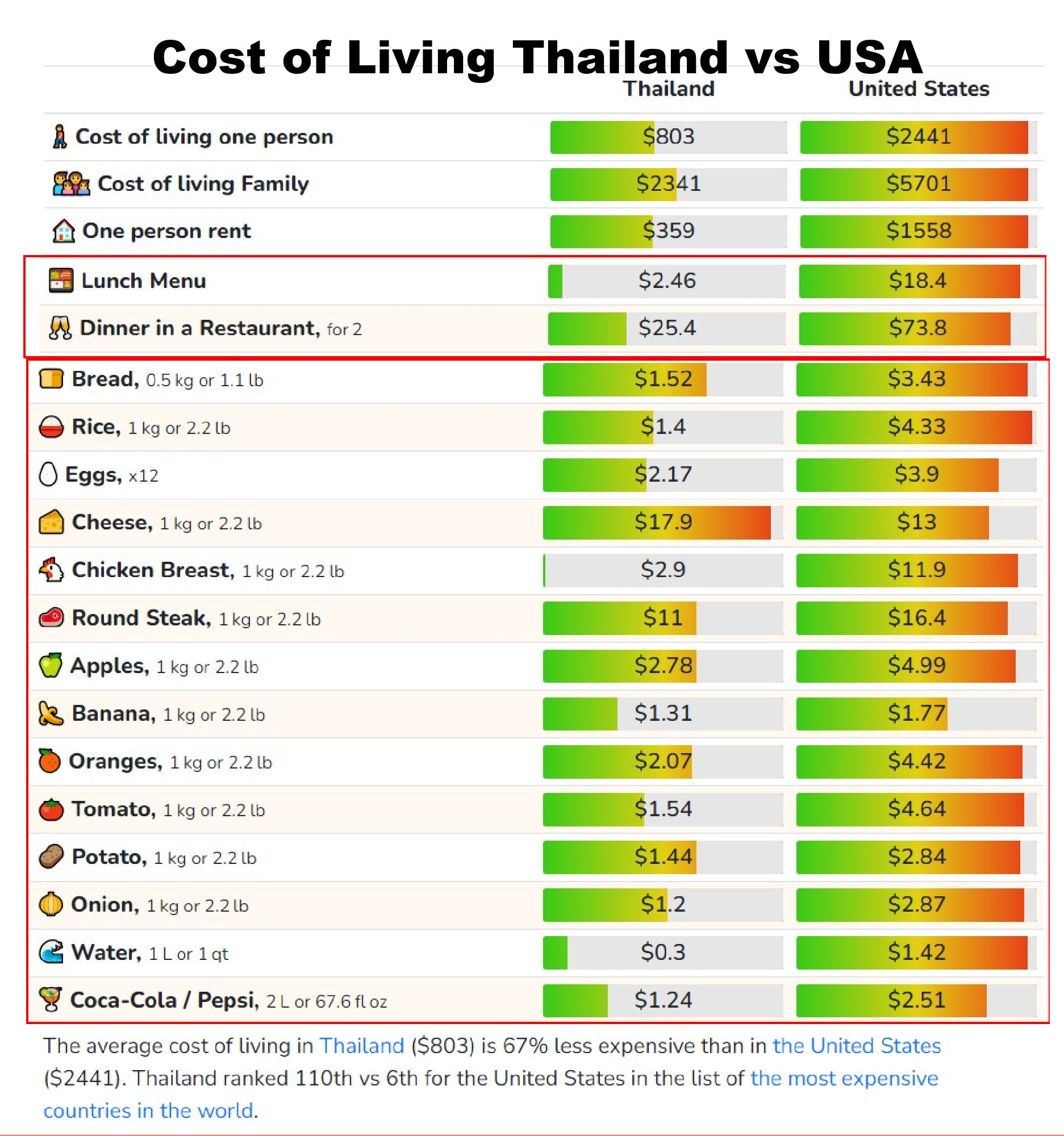 Cost of Living USA vs Thailand