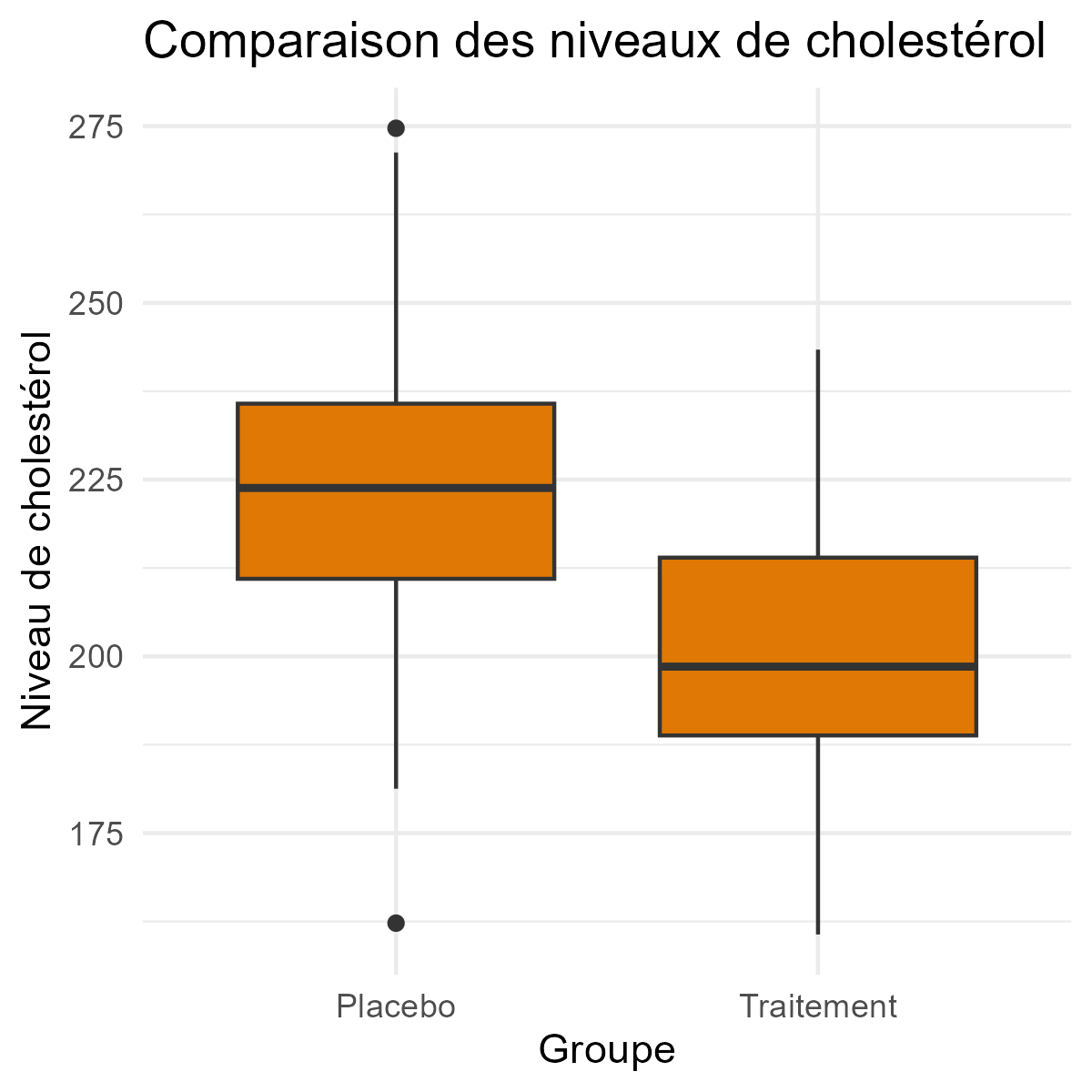 Exemple boxplot comparaison cohortes cholestérol