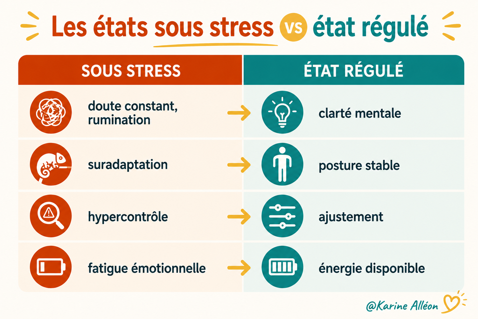 Stress chronique - les états de dérégulation vs état régulé