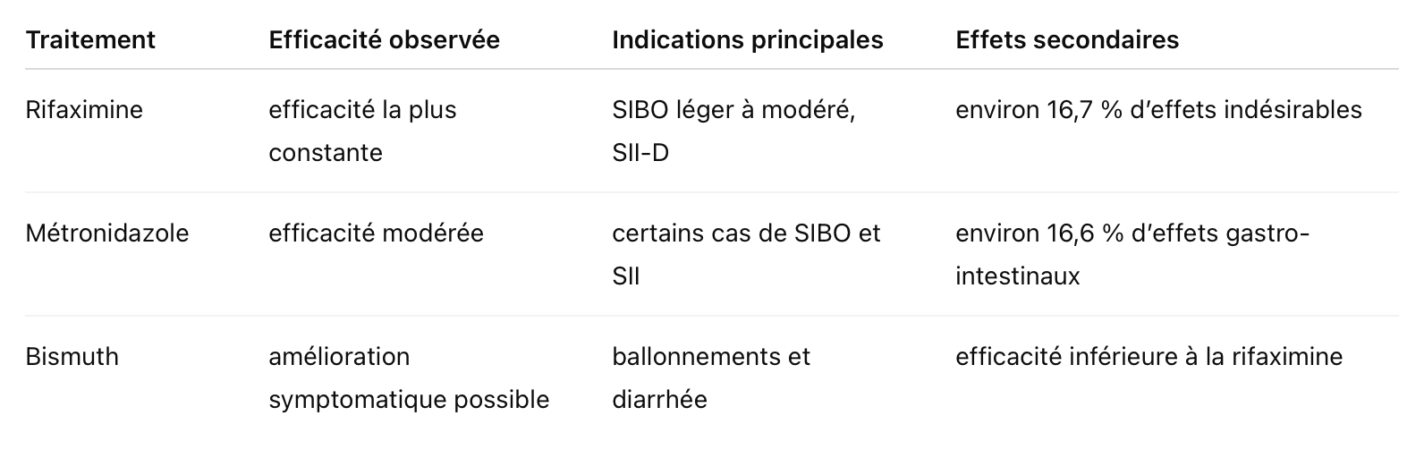 antibiotique pour le SIBO