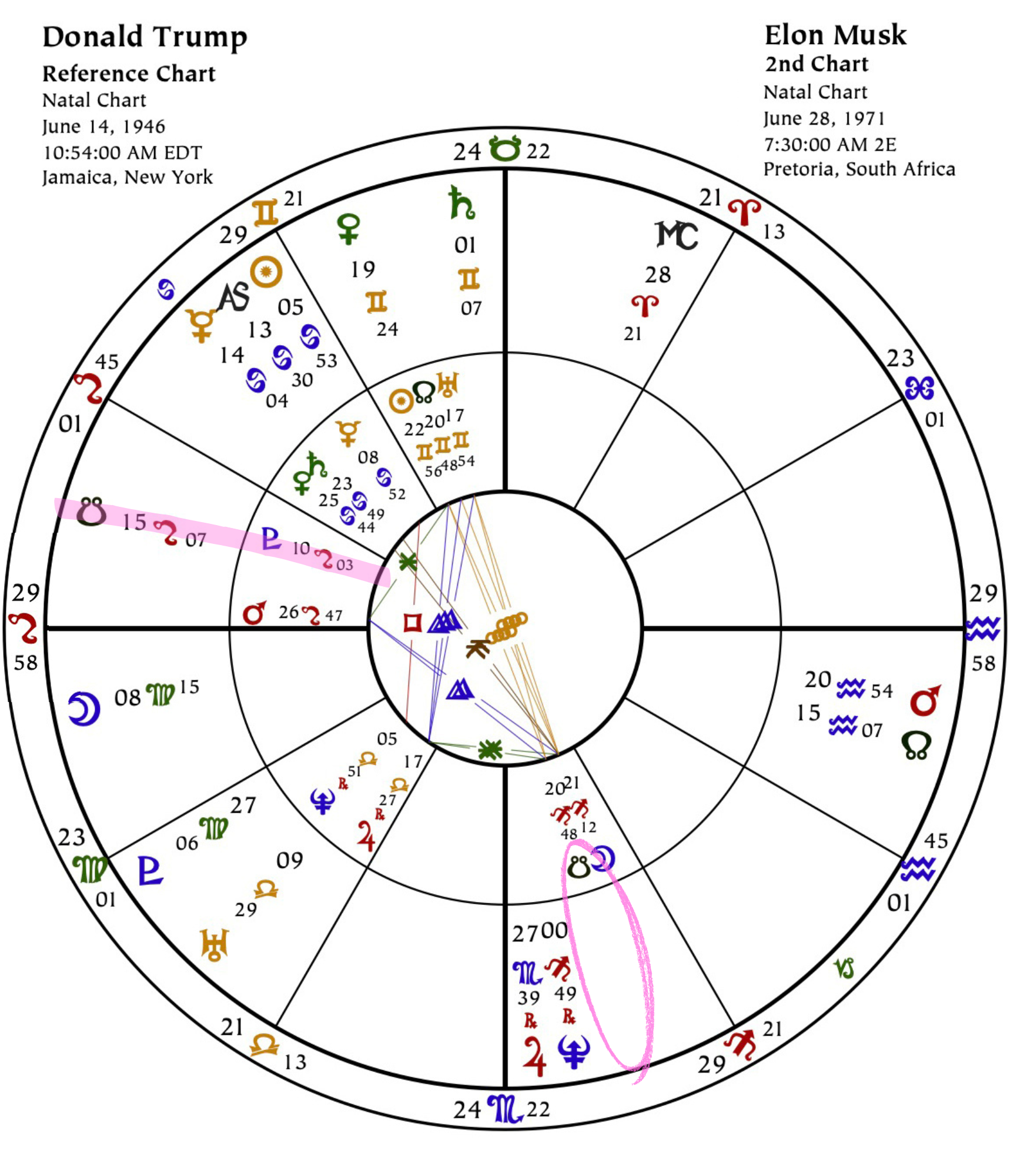 Biwheel of Natal Charts for Donald Trump and Elon Musk