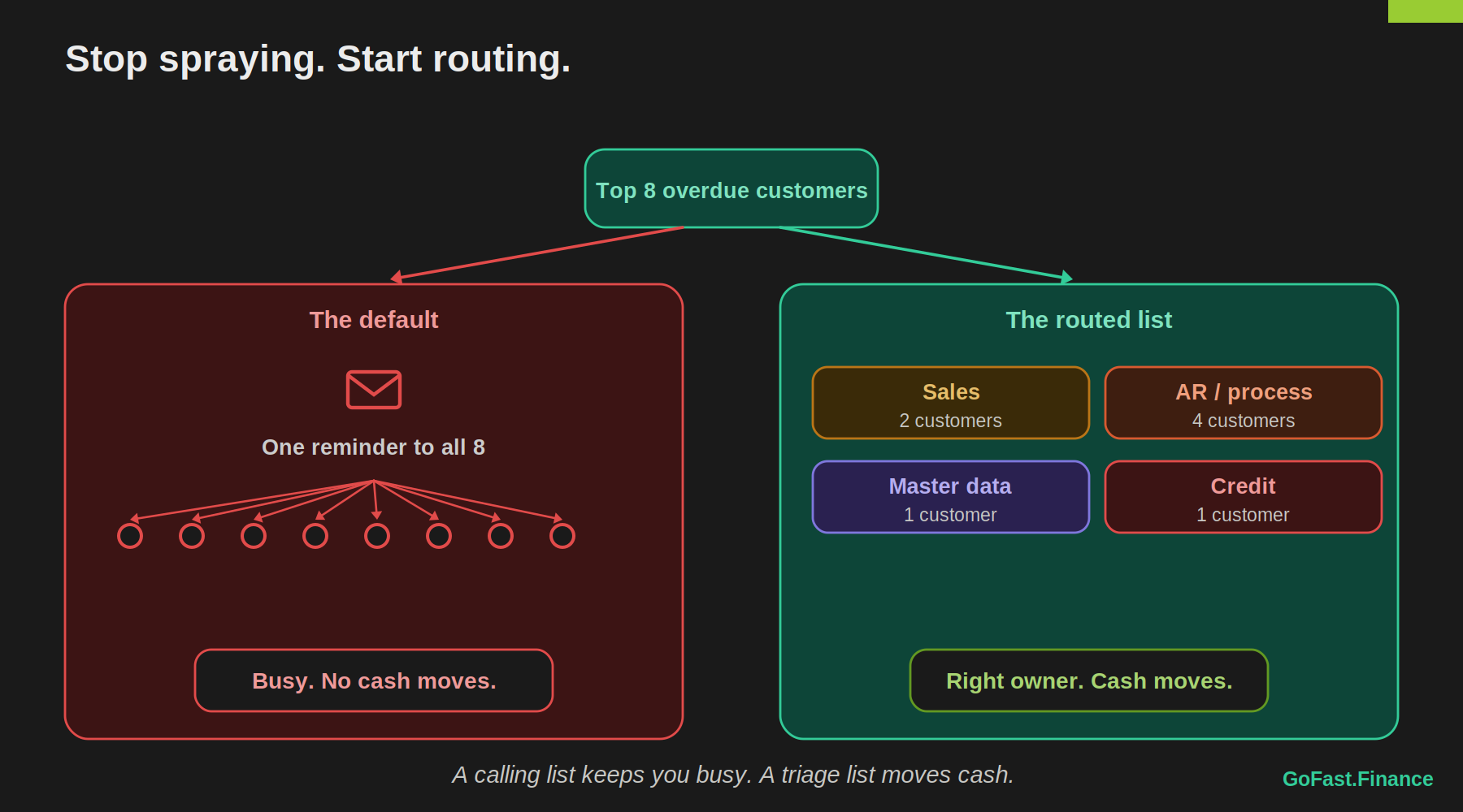 Top 8 overdue customers shown two ways. Left: one reminder fanned to all eight, labelled busy, no cash. Right: the eight routed to four owners (Sales 2, AR/process 4, master data 1, credit 1), labelled right owner, cash moves.