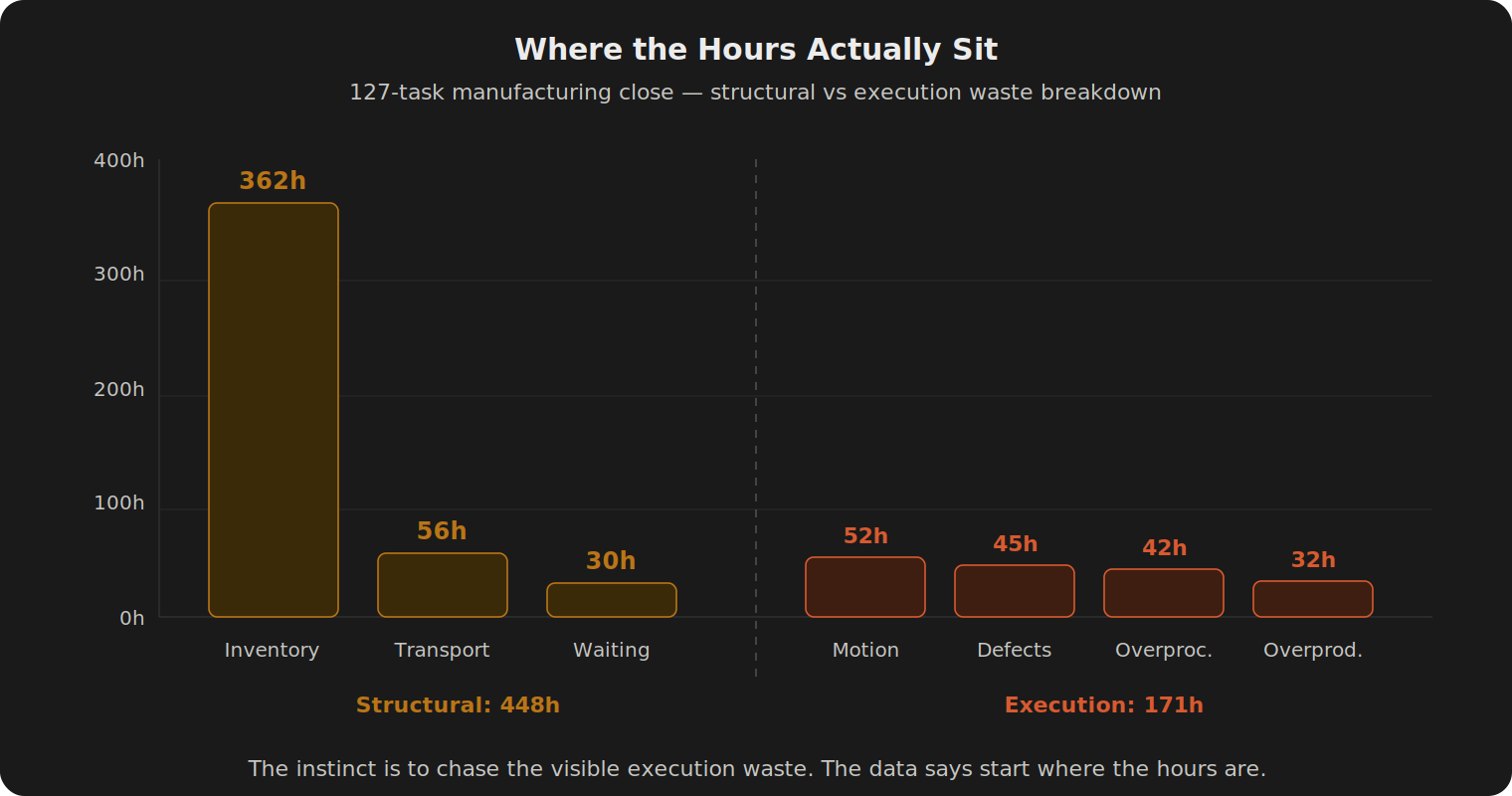 Bar chart with structural waste on the left (Inventory 362h, Transportation 56h, Waiting 30h, total 448h) and execution waste on the right (Motion 52h, Defects 45h, Overprocessing 42h, Overproduction 32h, total 171h). Inventory bar dominates visually. Dashed vertical line separates the two families. All four execution bars now visible and sum correctly.