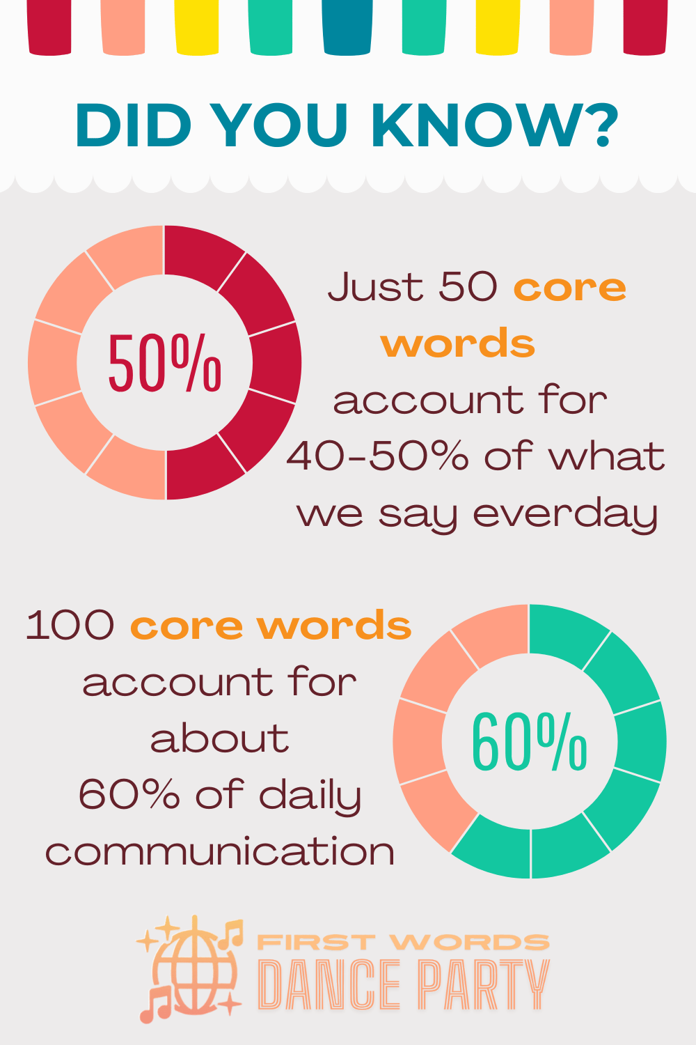An infographic illustration that core words account for over 60% of daily communicative interactions.