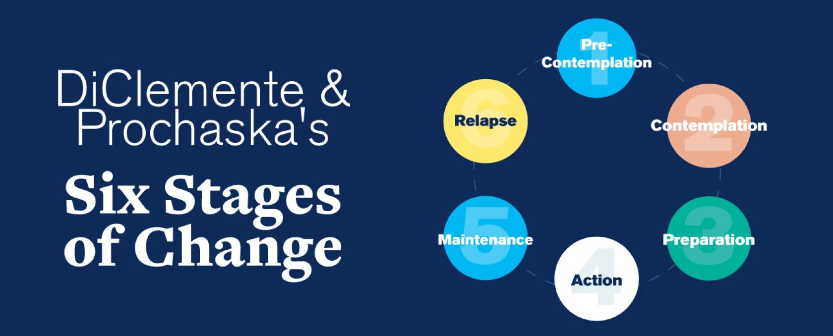 Stages of Change