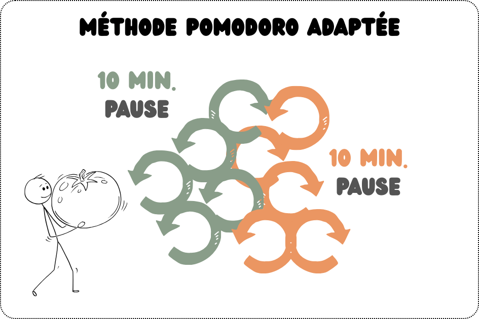 Schéma de la méthode Pomodoro adaptée aux enfants : cycles de 10 minutes de rangement suivis de pauses pour remettre une maison en ordre sans épuisement.