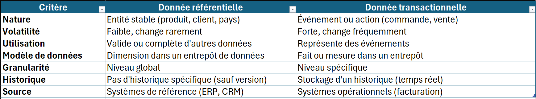 tableau distinction data referentiel transactionnel