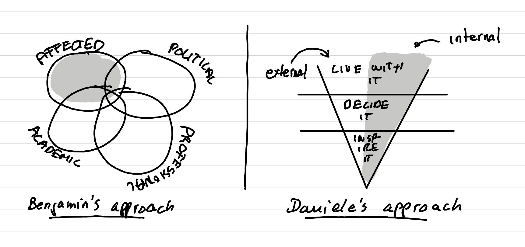 An illustration showing an overview of different expertises that can be helpful for a Service Design project