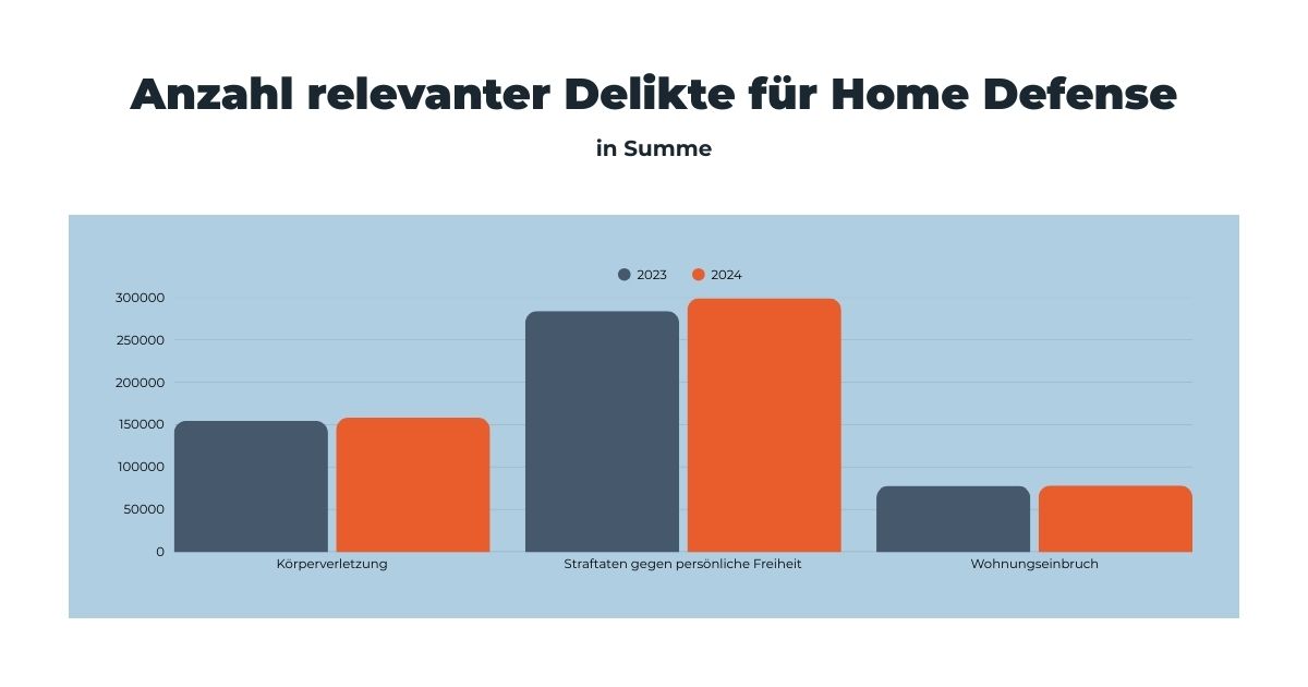 Anzahl relevanter Delikte für Home Defense im Vergleich