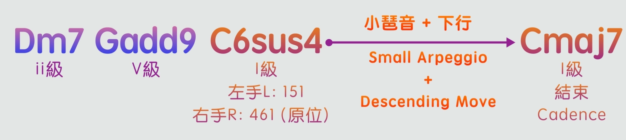 如何彈奏意猶未盡的歌曲「結尾」？