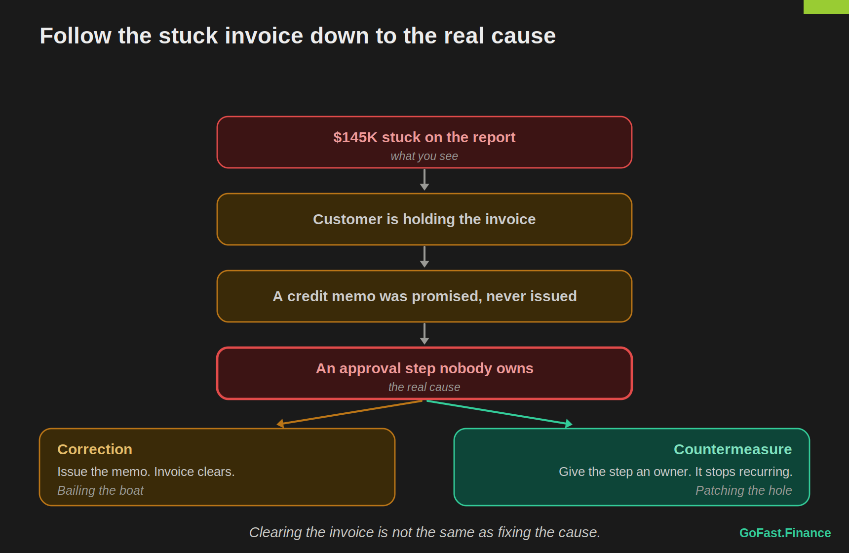 Vertical trace from a $145K stuck invoice down through a held invoice and an unissued credit memo to an unowned approval step (the real cause), branching into a correction (issue the memo) and a countermeasure (give the step an owner).