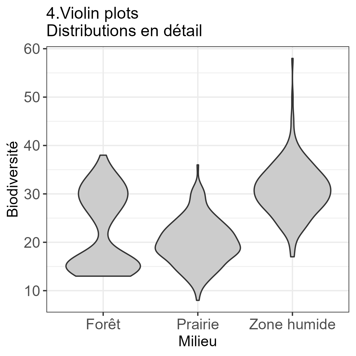 Violin plot en écologie biodiversité