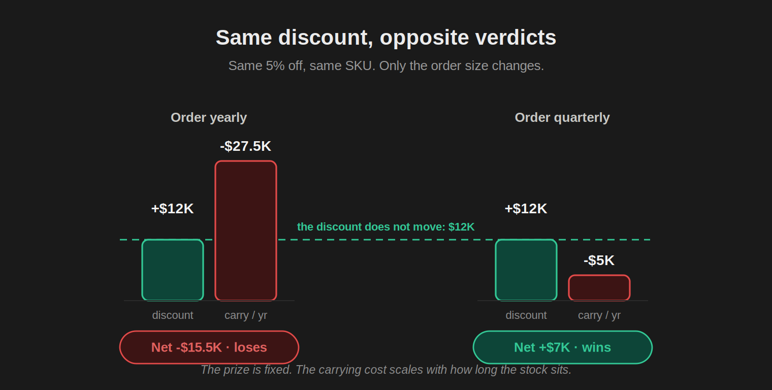 Two side-by-side panels comparing the same 5% discount on the same SKU at two order sizes. Ordering yearly: a $12K discount against $27.5K of annual carrying cost, a net loss of $15.5K. Ordering quarterly: the same $12K discount against $5K of carrying cost, a net gain of $7K.