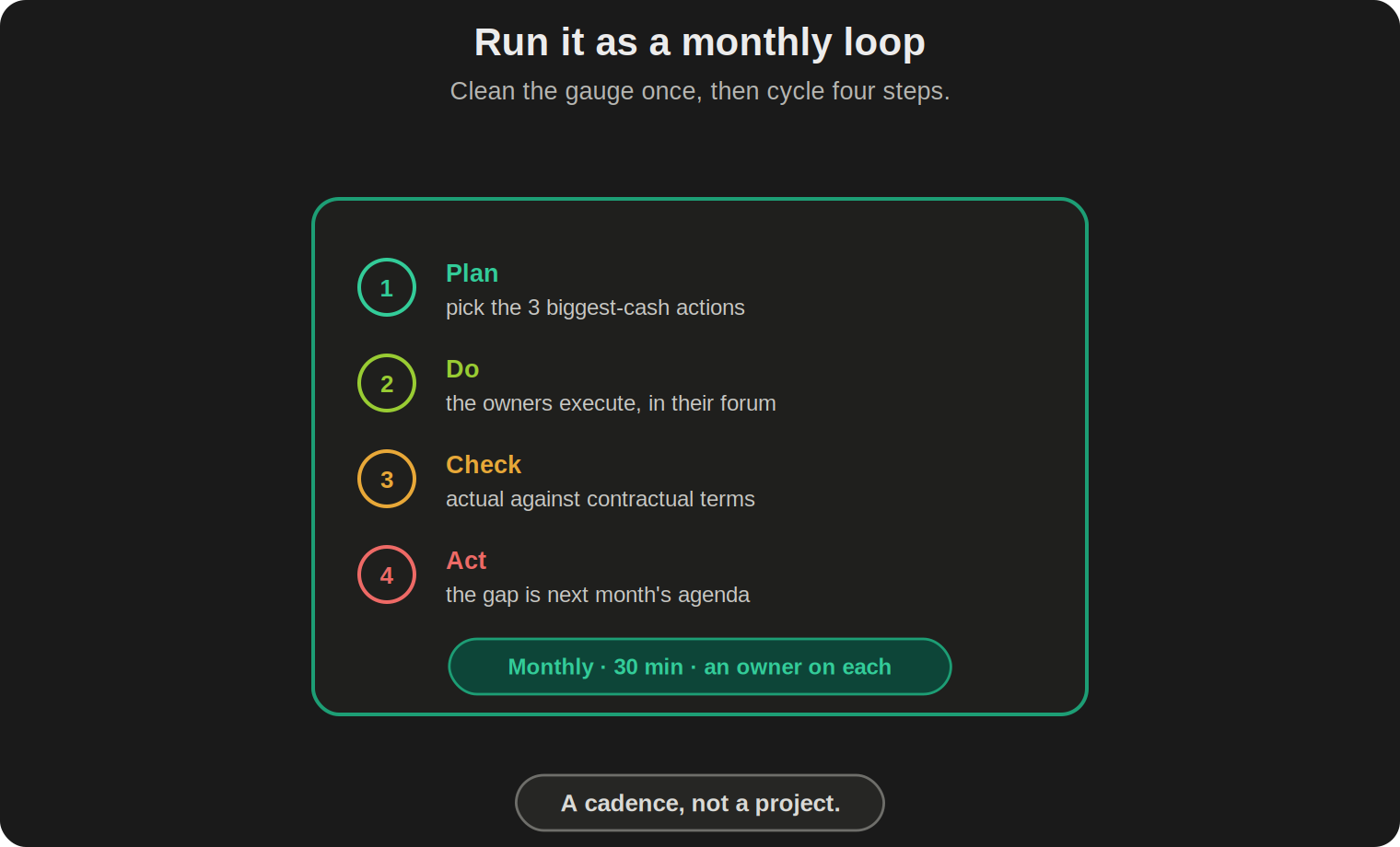 A numbered monthly list: 1 Plan, pick the three biggest-cash actions; 2 Do, the owners execute in their forum; 3 Check, actual against contractual terms; 4 Act, the gap is next month's agenda. A footer reads monthly, thirty minutes, an owner on each.