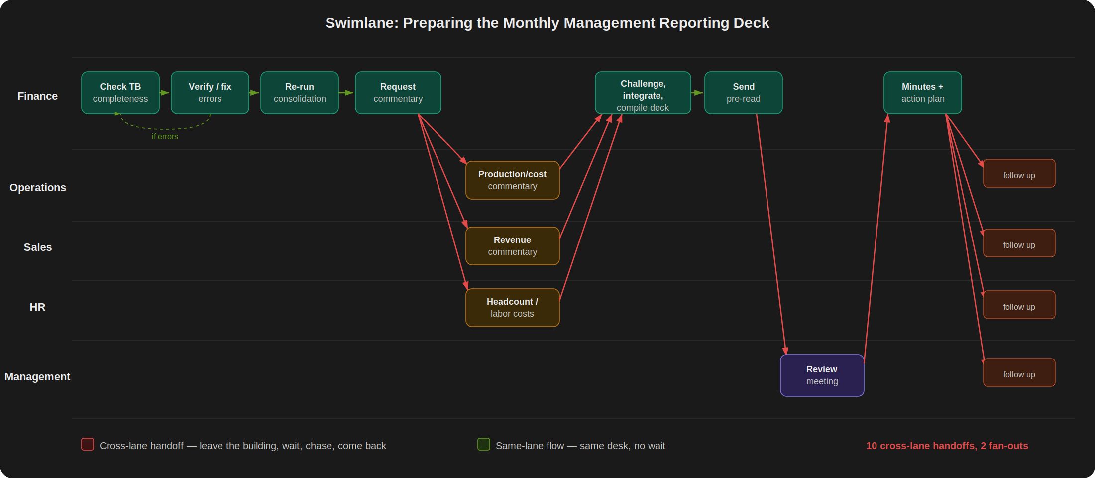Swimlane diagram showing the preparation of a monthly management reporting deck across five lanes: Finance, Operations, Sales, HR, and Management. Green arrows show internal Finance tasks (check TB, fix errors, compile deck), red arrows fan out simultaneously to three functions for commentary collection, return to Finance, then fan out again after the management review meeting for follow-up with action owners.