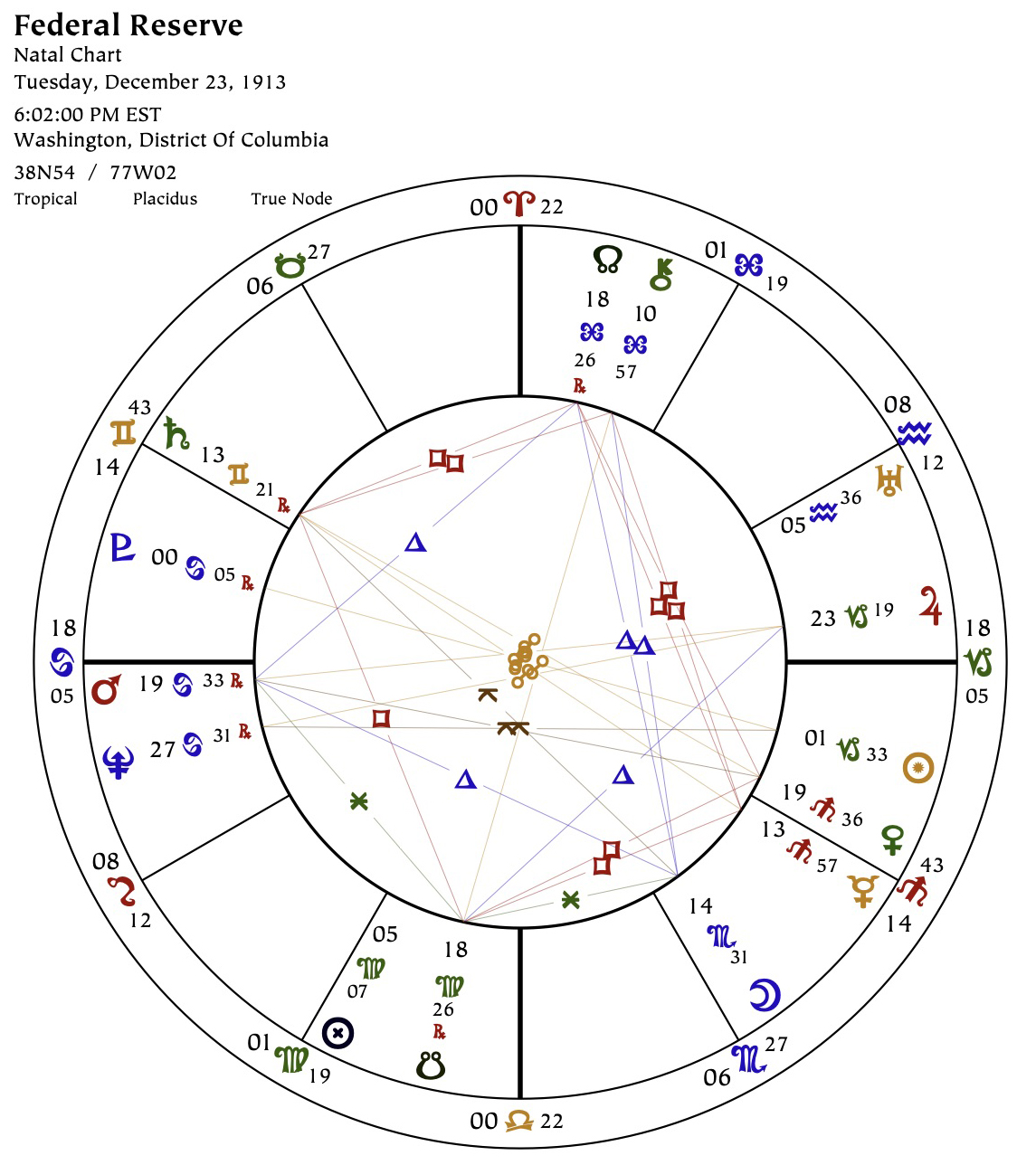 Mundane Astrological Chart for establishment of the Federal Reserve