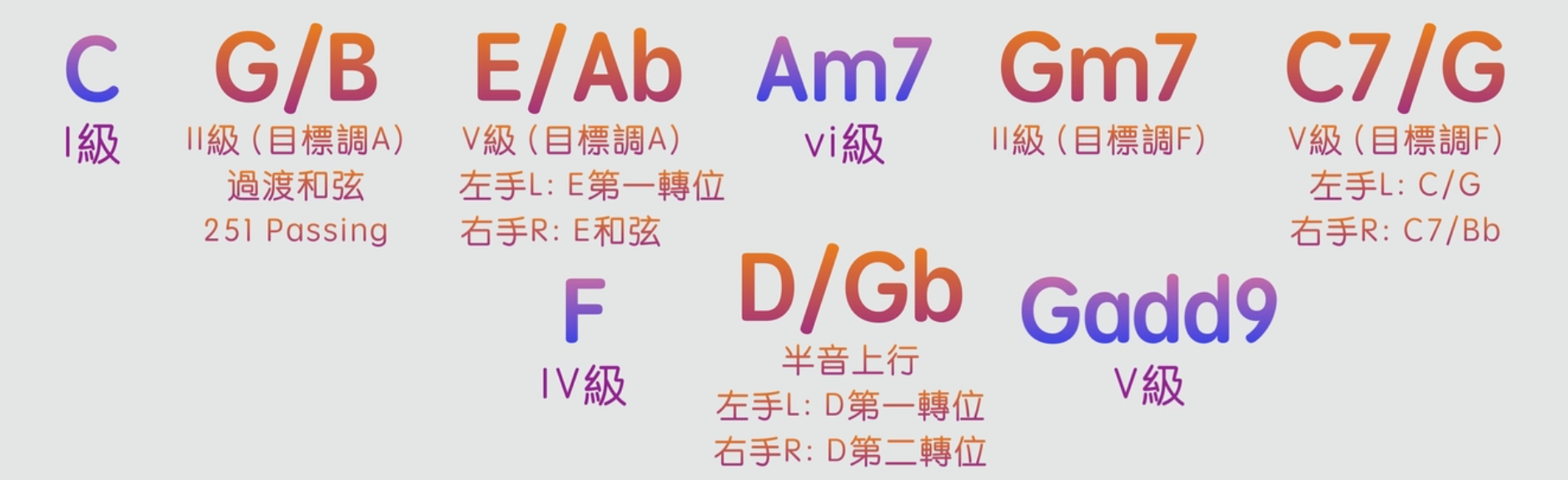 「轉位和弦」在1645和弦進行的應用