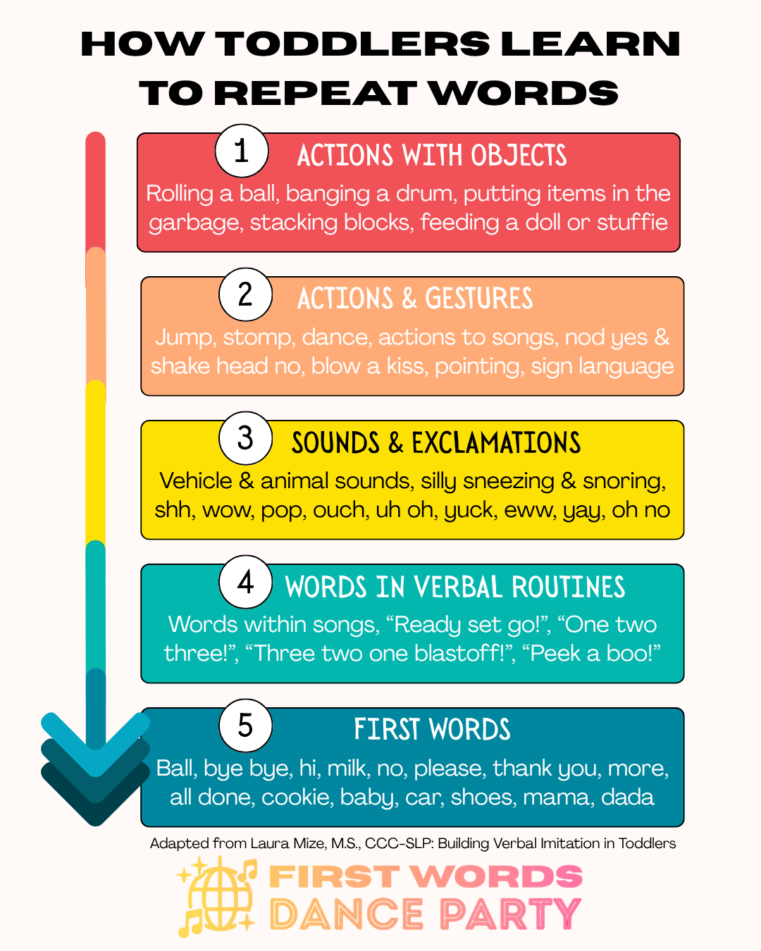 An infographic on how verbal imitation develops for a parent of a toddler not repeating words.
