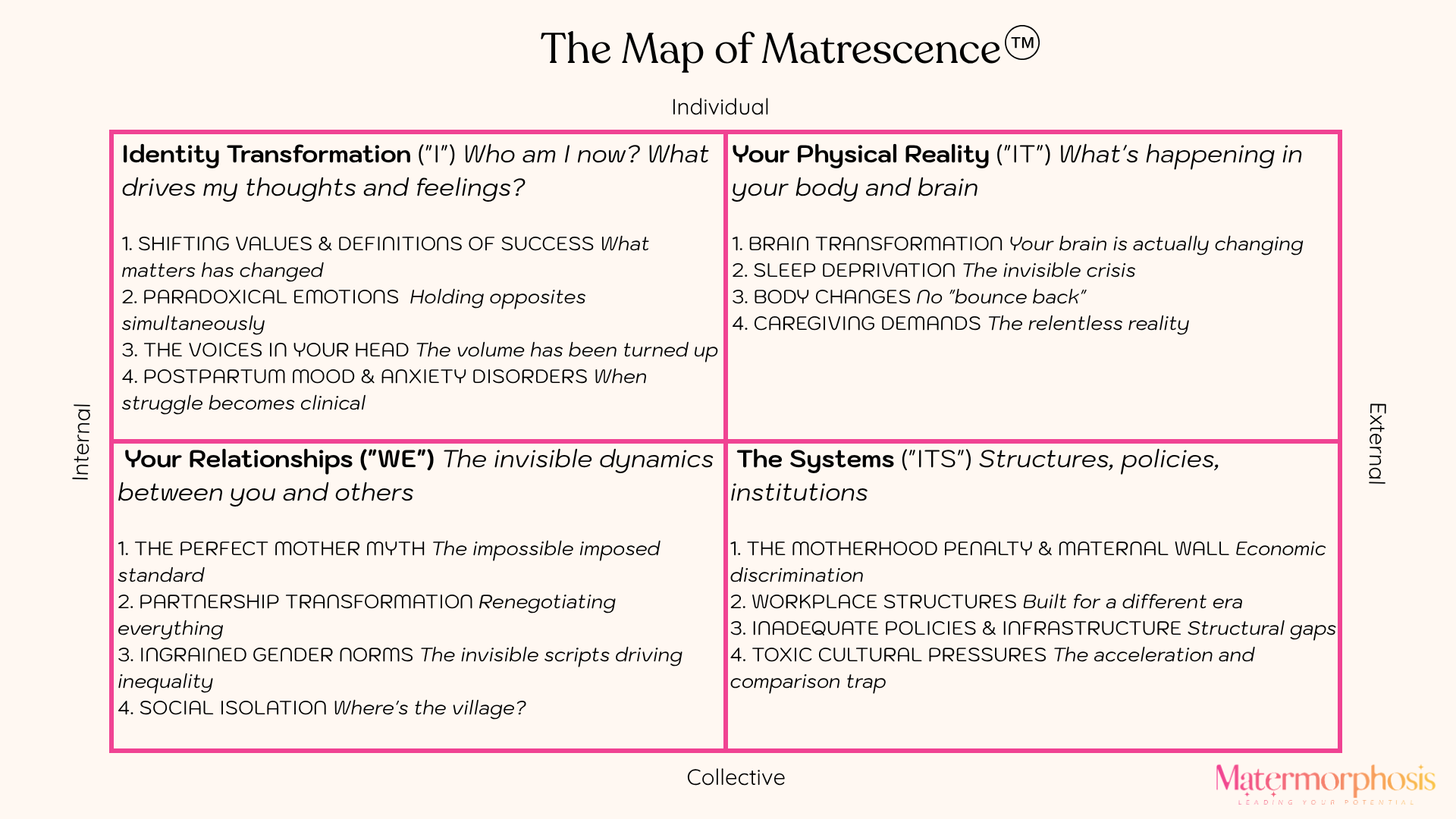 The Map of Matrescence - 4 territories shifting in motherhood, Identity, pyshical, relationships, systems 