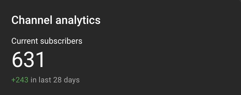 A screenshot of my current YouTube subscribers. I currently have 631 subscribers and that number has grown by 243 in just 28 days.