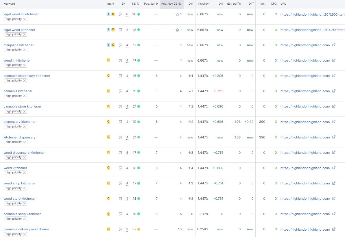 Highland Cannabis keyword ankings