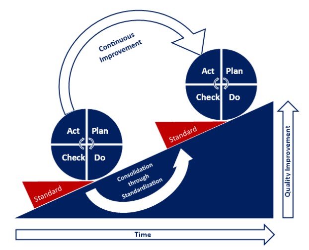 Diagram illustrating the PDCA (Plan-Do-Check-Act) cycle applied to airline operational processes. The diagram shows the four steps: Plan (identify issues and set objectives), Do (test solutions on a small scale), Check (analyze data to evaluate effectiveness), and Act (standardize successful solutions or refine the approach). This cycle supports continuous improvement in aviation operations.