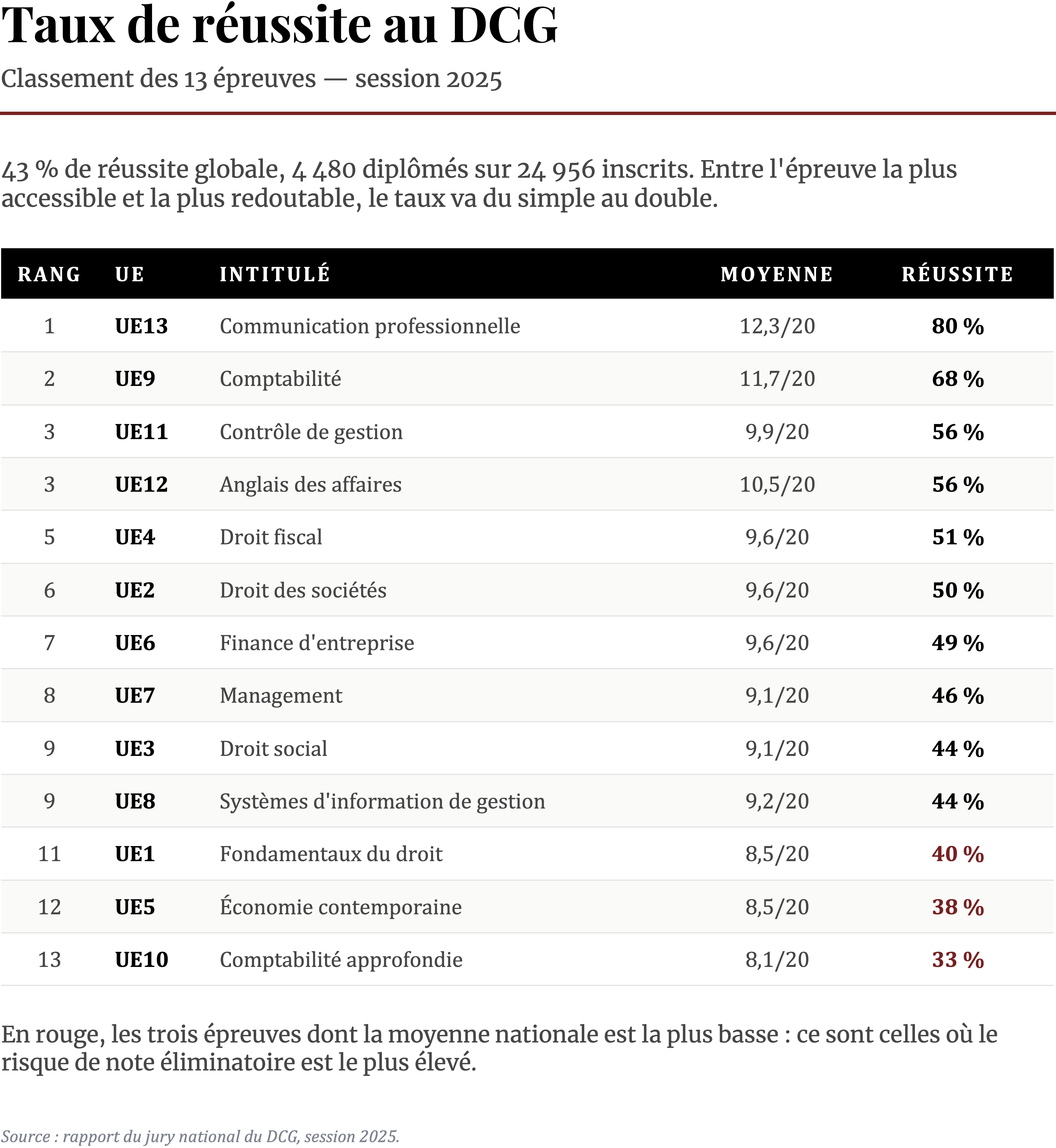 Classement des 13 épreuves du DCG par taux de réussite en 2025, de l'UE13 à 80 % jusqu'à l'UE10 à 33 %