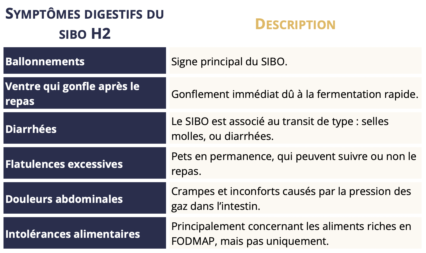 symptômes digestifs du SIBO