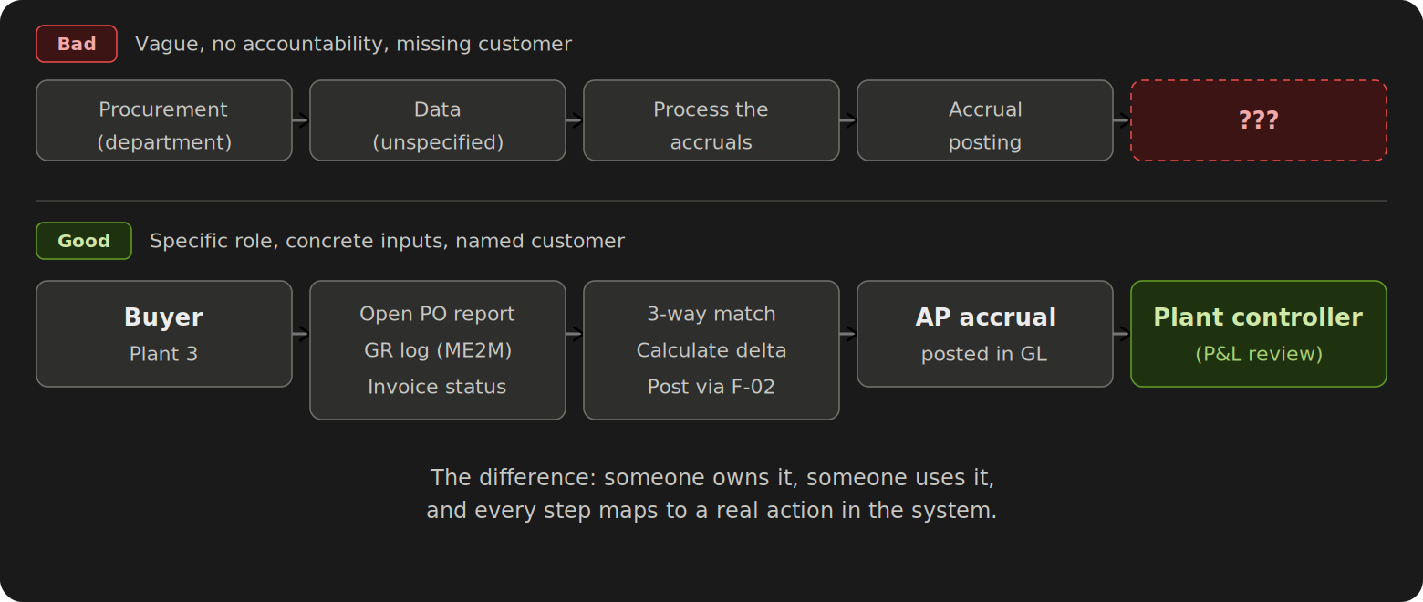 Comparison of a bad SIPOC entry versus a good one. Bad row uses vague department names, unspecified data, and a missing customer column. Good row names a specific buyer at Plant 3, lists concrete inputs like the open PO report and GR log, and identifies the plant controller as the customer.