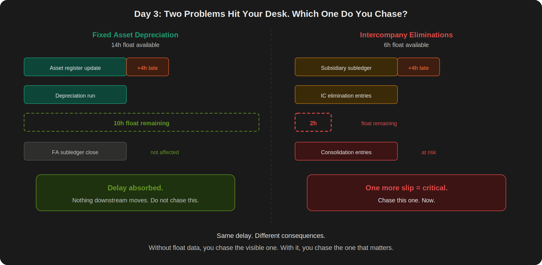 Side-by-side comparison of two chains each hit by a four-hour delay. Left side shows the fixed asset chain with a large green dashed buffer (10h remaining) and downstream task unaffected. Right side shows the intercompany chain with a tiny red dashed buffer (2h remaining) and downstream consolidation task marked at risk. Verdict boxes at bottom: left says delay absorbed, right says chase this one now.