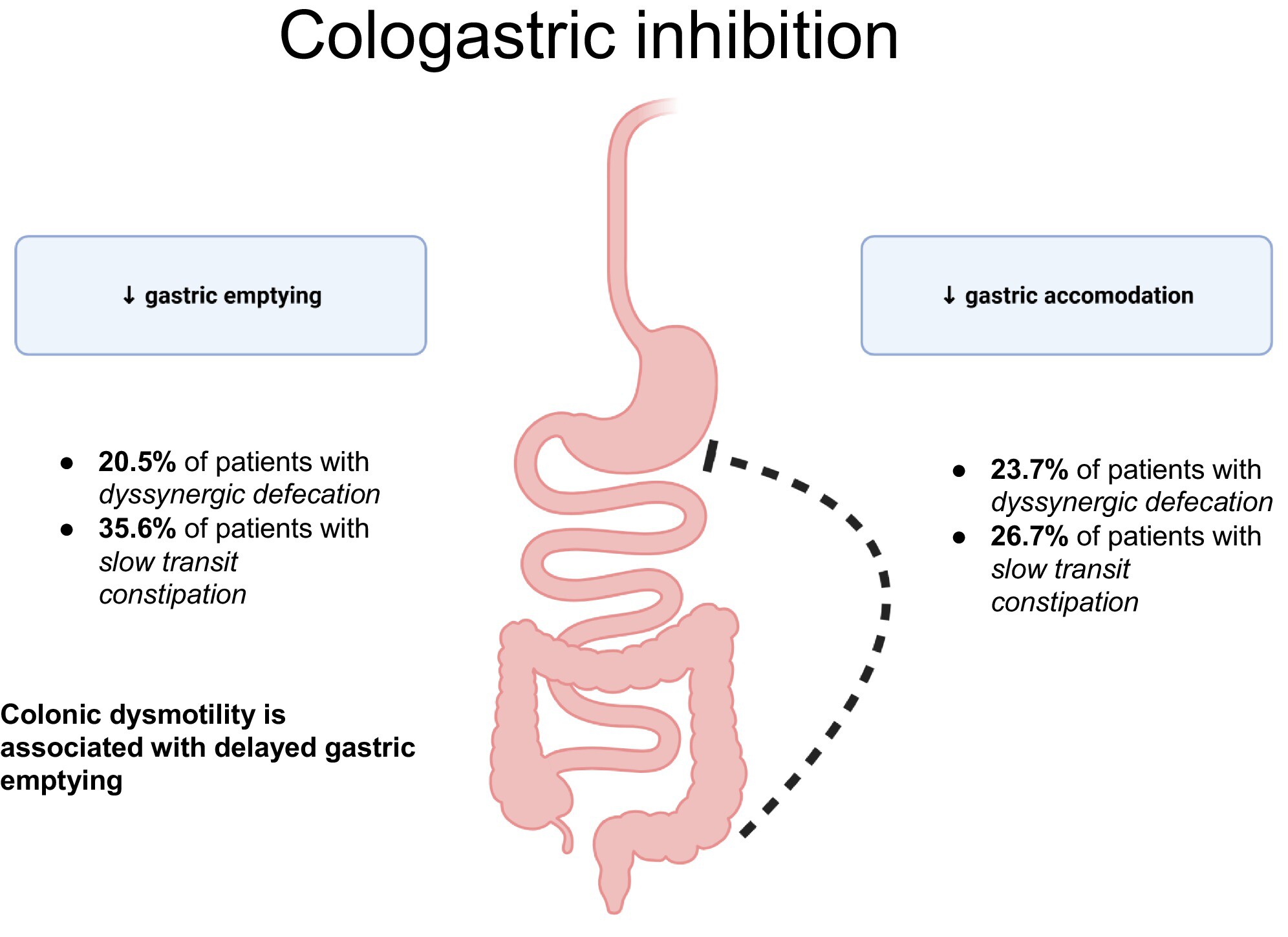 constipation et dyspepsie