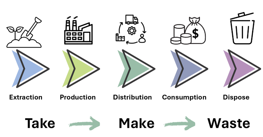 Linear Economy - Take- Make - Waste