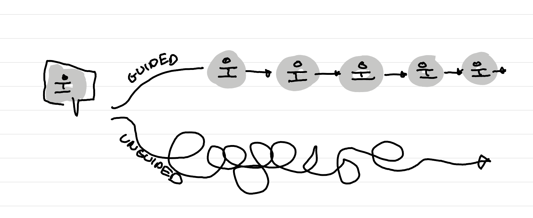 An illustration showing two paths for the workshop - guided with many tiny briefing moments and unguided with one briefing moment
