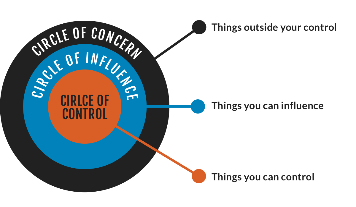 Circles of Control, Influence & Concern